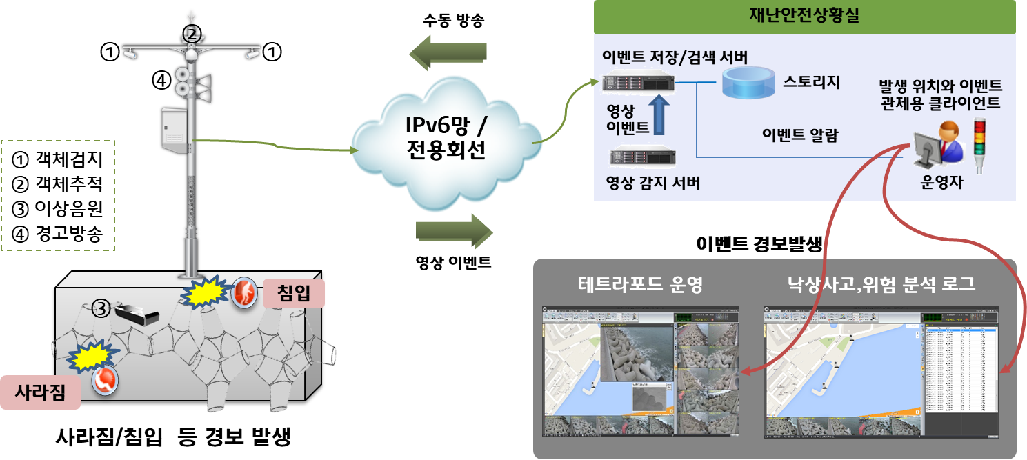 시스템 구성도